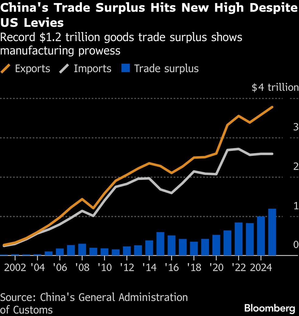 China’s Export Boom Far From Over After Record Trade Surplus